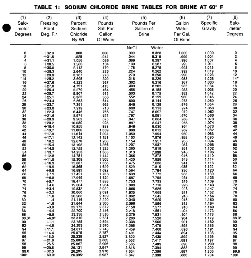 Brine Freezing Point Chart