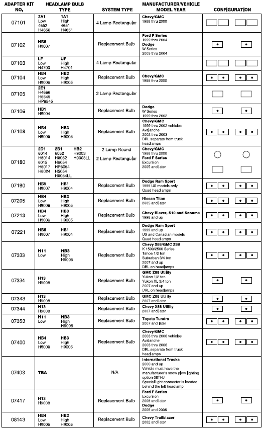 configurations