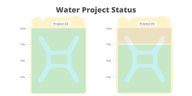 Water Jugs Filled 3